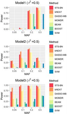 STS-BN: An efficient Bayesian network method for detecting causal SNPs